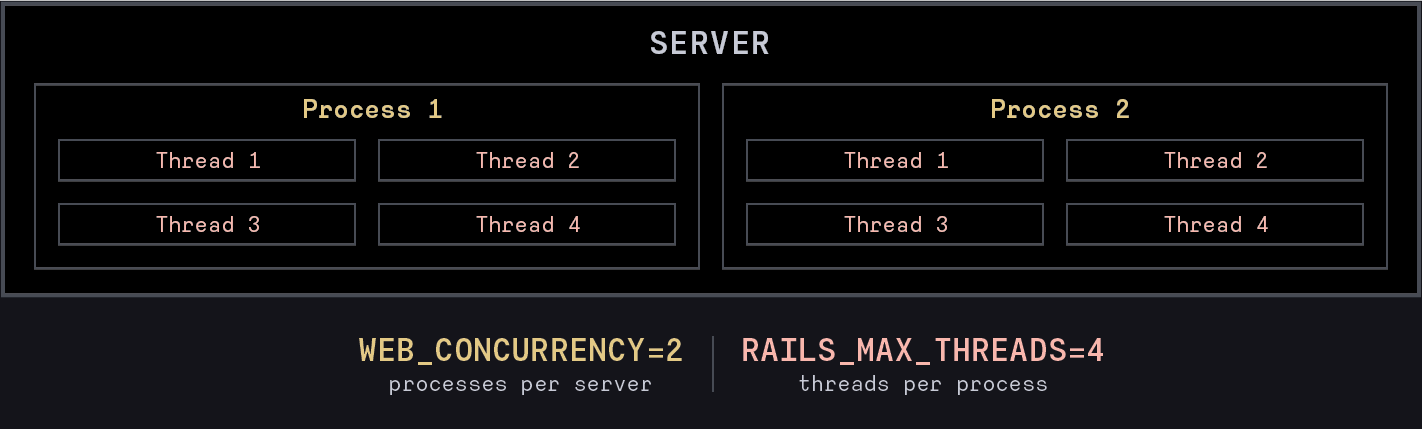 WEB_CONCURRENCY and RAILS_MAX_THREADS