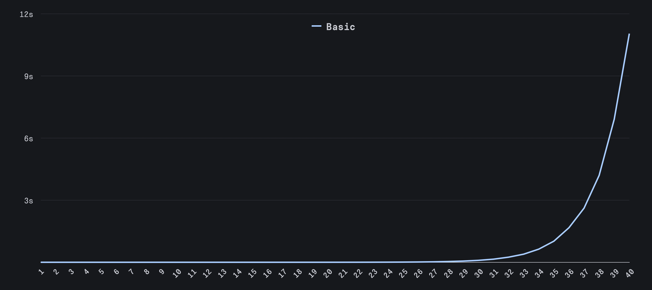 Graph 1