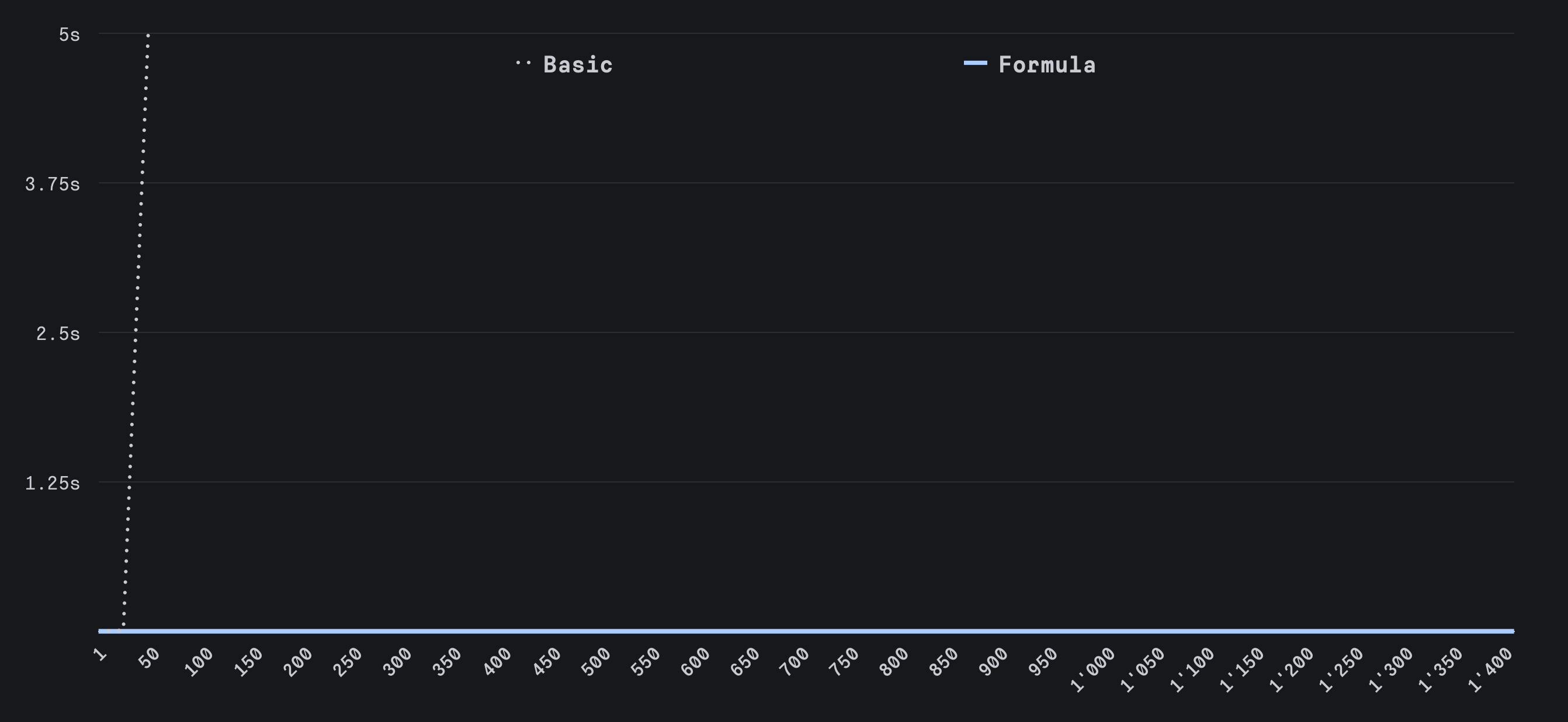 Graph 2