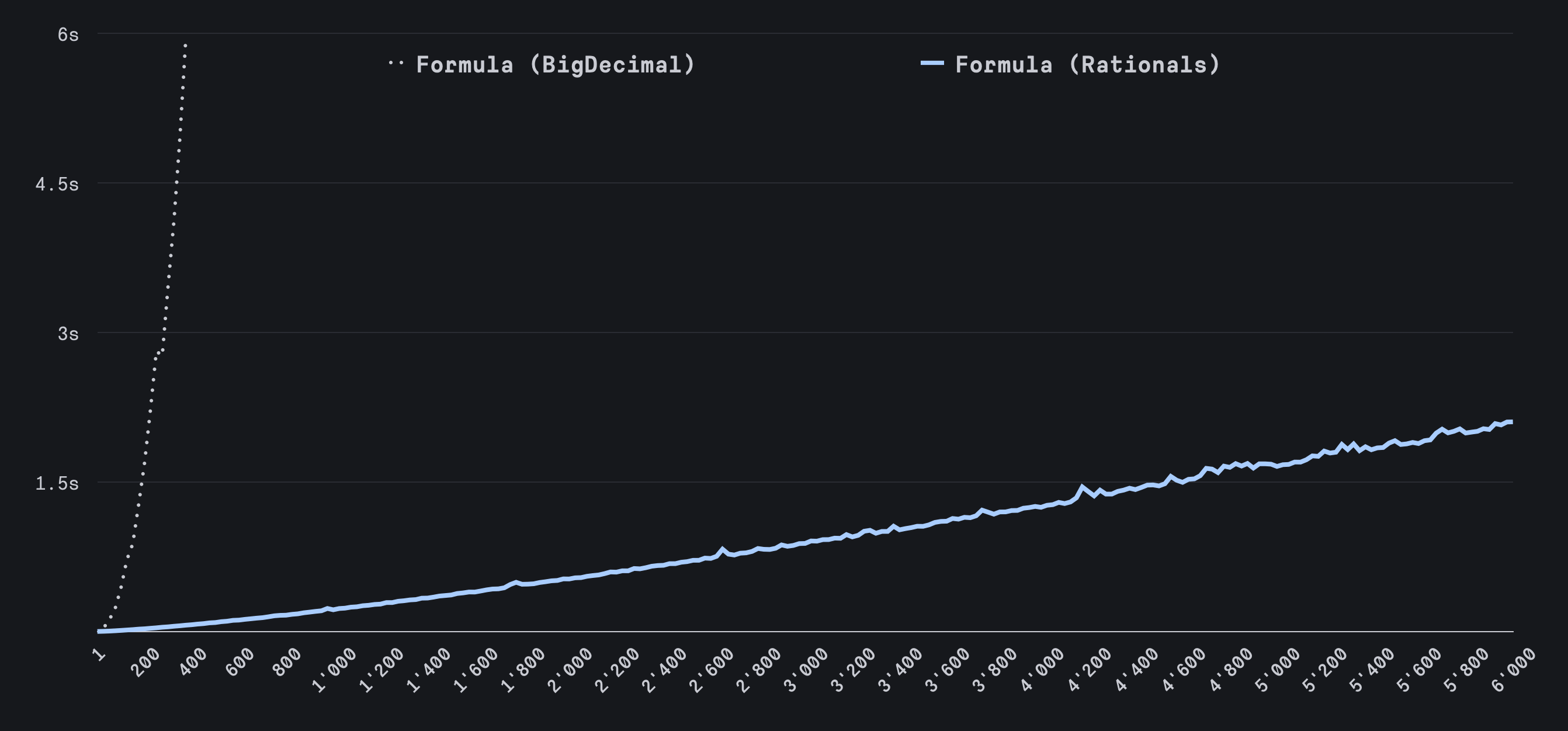 Graph 4