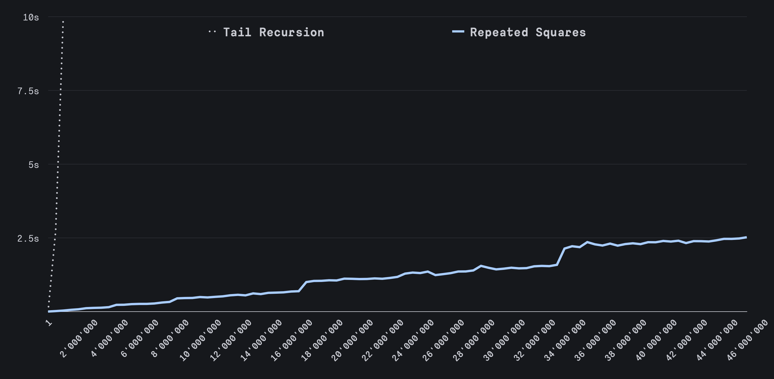 Graph 7