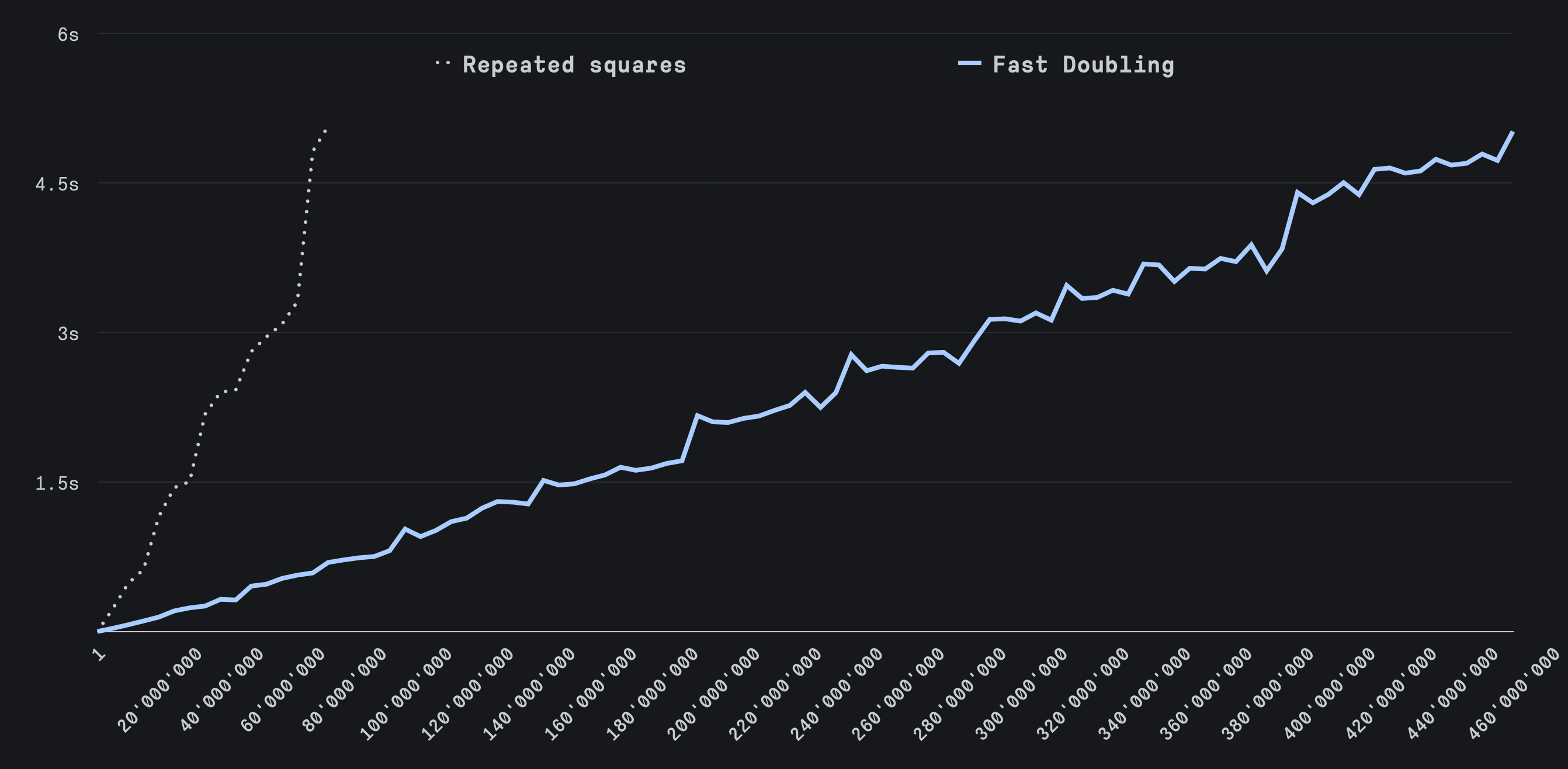 Graph 8